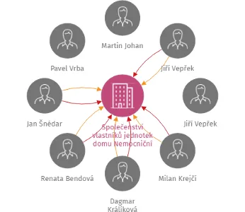 Společenství vlastníků jednotek domu Nemocniční 1182, Uničov, IČO: 28645839: vizualizace vztahů osob a společností