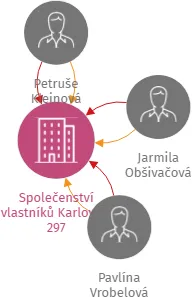 Společenství vlastníků Karlovice 297, IČO: 28646525: vizualizace vztahů osob a společností