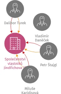 Vizualizace vztahů osob a společností - Společenství vlastníků Jindřichova 12