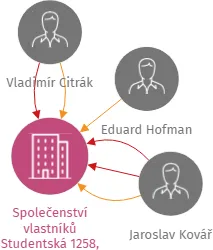 Společenství vlastníků Studentská 1258, 1259 a 1260 Jirkov, IČO: 28661290: vizualizace vztahů osob a společností