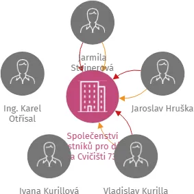 Společenství vlastníků pro dům Na Cvičišti 739 Liberec, IČO: 28670795: vizualizace vztahů osob a společností