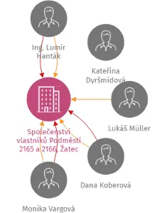 Společenství vlastníků Podměstí 2165 a 2166, Žatec, IČO: 28681622: vizualizace vztahů osob a společností