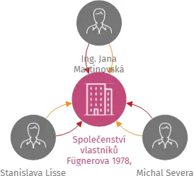 Společenství vlastníků Fügnerova 1978, Louny, IČO: 28686896: vizualizace vztahů osob a společností