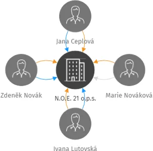 N.O.E. 21 o.p.s., IČO: 28692578: vizualizace vztahů osob a společností