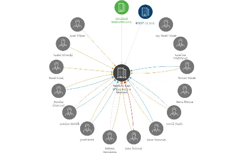 Anglický klub SPELL, o.p.s. v likvidaci, IČO: 28693558: vizualizace vztahů osob a společností