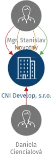 CNI Develop, s.r.o., IČO: 28653041: vizualizace vztahů osob a společností