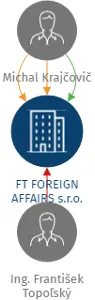 FT FOREIGN AFFAIRS s.r.o., IČO: 28652495: vizualizace vztahů osob a společností