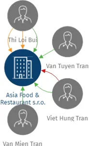Asia Food & Restaurant s.r.o., IČO: 28652126: vizualizace vztahů osob a společností
