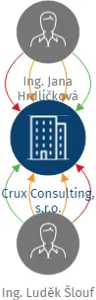 Crux Consulting, s.r.o., IČO: 28651936: vizualizace vztahů osob a společností