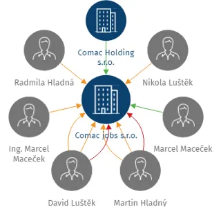 Comac jobs s.r.o., IČO: 28657411: vizualizace vztahů osob a společností