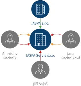JASPA Servis s.r.o., IČO: 28658001: vizualizace vztahů osob a společností