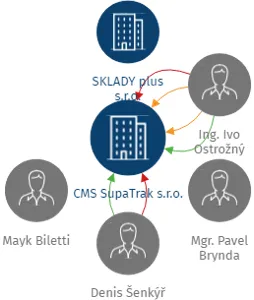 Vizualizace vztahů osob a společností - CMS SupaTrak s.r.o.