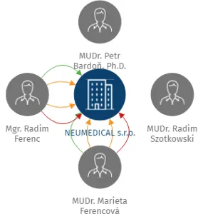 Vizualizace vztahů osob a společností - NEUMEDICAL s.r.o.
