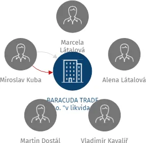 Vizualizace vztahů osob a společností - BARACUDA TRADE s.r.o. 