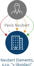 Vizualizace vztahů osob a společností - Neubert Elements, s.r.o. 