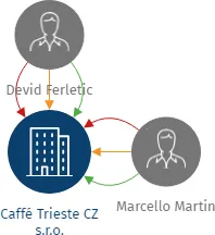 Caffé Trieste CZ s.r.o., IČO: 28660587: vizualizace vztahů osob a společností