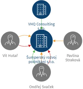 Šumperský rozvoj podnikání s.r.o., IČO: 28660731: vizualizace vztahů osob a společností