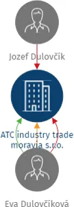 ATC industry trade moravia s.r.o., IČO: 28661214: vizualizace vztahů osob a společností