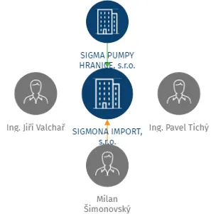 SIGMONA IMPORT, s.r.o., IČO: 28661231: vizualizace vztahů osob a společností