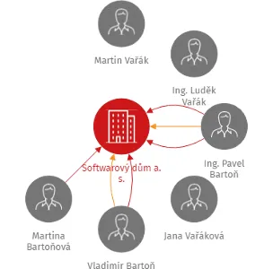 Softwarový dům a. s., IČO: 28656288: vizualizace vztahů osob a společností