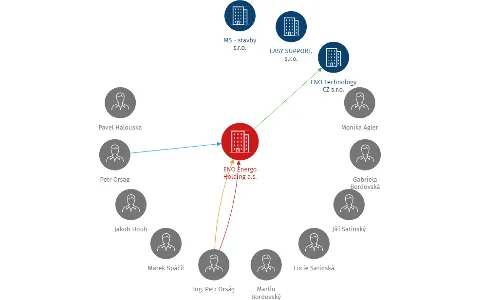 ENO Energo Holding a.s., IČO: 28660153: vizualizace vztahů osob a společností