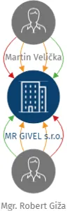 MR GIVEL s.r.o., IČO: 28660676: vizualizace vztahů osob a společností