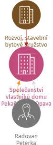 Společenství vlastníků domu Pekařská 14, Opava, IČO: 28657284: vizualizace vztahů osob a společností