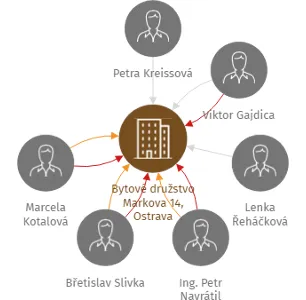Bytové družstvo Markova 14, Ostrava, IČO: 28655524: vizualizace vztahů osob a společností