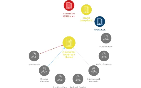 Vizualizace vztahů osob a společností - EUROCAPITAL GROUP SE  v likvidaci