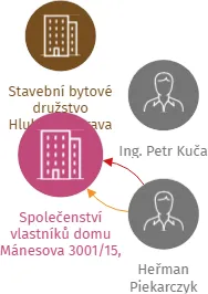 Vizualizace vztahů osob a společností - Společenství vlastníků domu Mánesova 3001/15, Ostrava, Moravská Ostrava