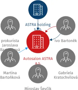Autosalon ASTRA a.s., IČO: 28708555: vizualizace vztahů osob a společností