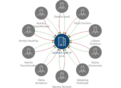 JASTREB COM CZ s.r.o., IČO: 28700996: vizualizace vztahů osob a společností