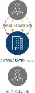 AUTOKABÁTEK s.r.o., IČO: 28703413: vizualizace vztahů osob a společností