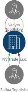 Vizualizace vztahů osob a společností - TVV Trade s.r.o.