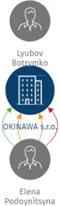 OKINAWA s.r.o., IČO: 28704291: vizualizace vztahů osob a společností