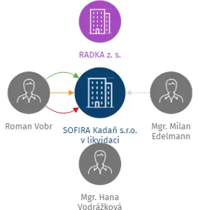 SOFIRA Kadaň s.r.o. v likvidaci, IČO: 28706579: vizualizace vztahů osob a společností