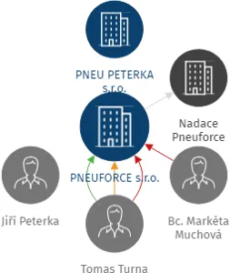PNEUFORCE s.r.o., IČO: 28706871: vizualizace vztahů osob a společností