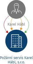 Požární servis Karel Hábl, s.r.o., IČO: 28706919: vizualizace vztahů osob a společností