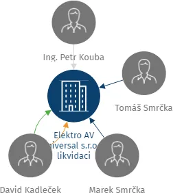 Elektro AV universal s.r.o. v likvidaci, IČO: 28706960: vizualizace vztahů osob a společností