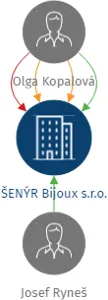 ŠENÝR Bijoux s.r.o., IČO: 28706986: vizualizace vztahů osob a společností