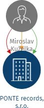 PONTE records, s.r.o., IČO: 28707028: vizualizace vztahů osob a společností
