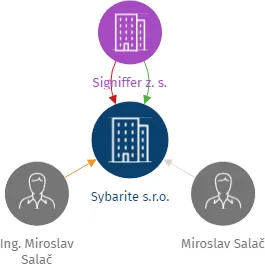 Sybarite s.r.o., IČO: 28708148: vizualizace vztahů osob a společností