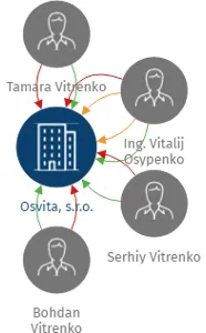 Osvita, s.r.o., IČO: 28708903: vizualizace vztahů osob a společností
