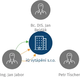 iQ vytápění s.r.o., IČO: 28709519: vizualizace vztahů osob a společností
