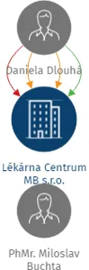 Lékárna Centrum MB s.r.o., IČO: 28710142: vizualizace vztahů osob a společností