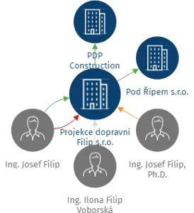 Projekce dopravní Filip s.r.o., IČO: 28714792: vizualizace vztahů osob a společností