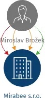 Mirabee s.r.o., IČO: 28715144: vizualizace vztahů osob a společností