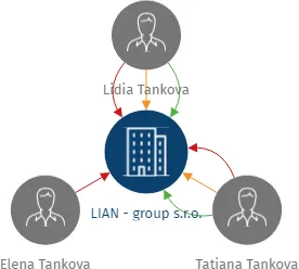 LIAN - group s.r.o., IČO: 28715357: vizualizace vztahů osob a společností