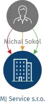 MJ Service s.r.o., IČO: 28715365: vizualizace vztahů osob a společností