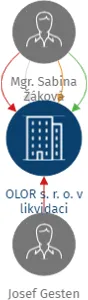 OLOR s. r. o. v likvidaci, IČO: 28715373: vizualizace vztahů osob a společností